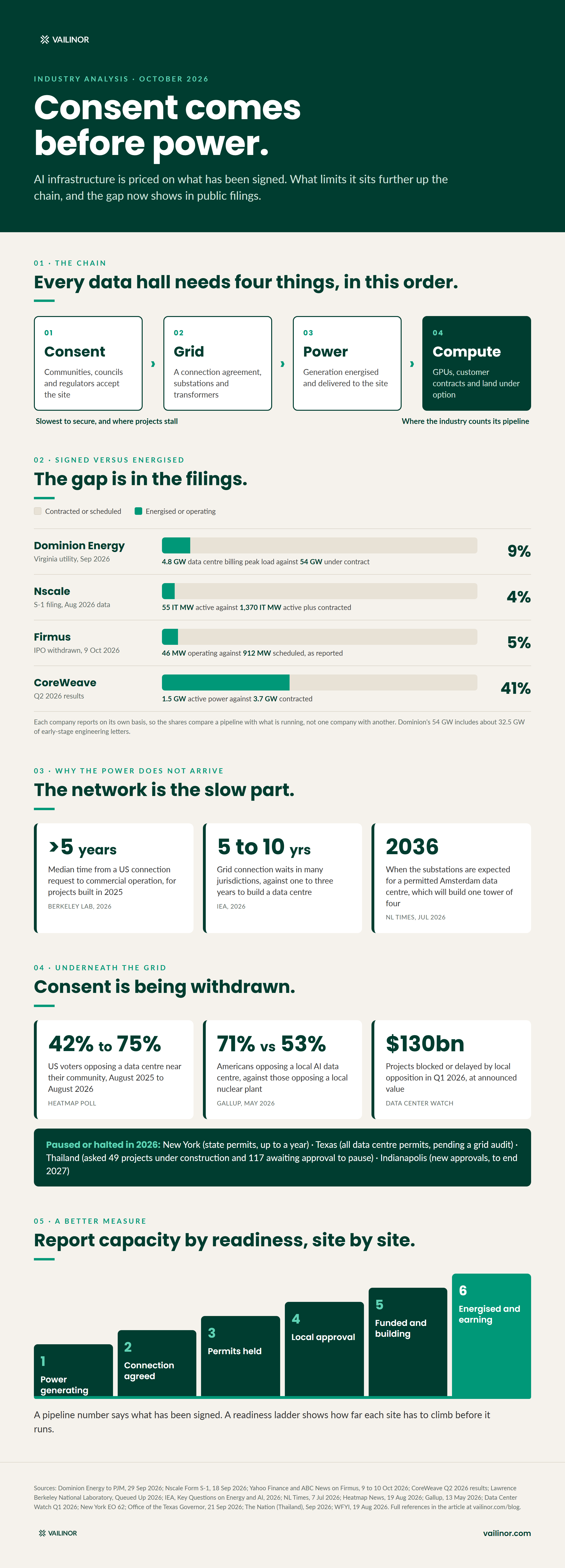 Infographic: the chain from consent to grid to power to compute; signed versus energised capacity at Dominion Energy, Nscale, Firmus and CoreWeave; grid wait times; falling public consent; and a six-step readiness ladder